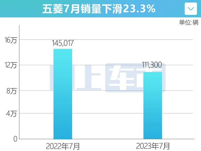 五菱销量下滑23 宏光MINIEV/宏光S跌幅超67-图4
