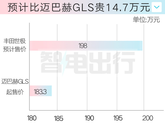 丰田世极或售198万多项选配 比迈巴赫GLS还贵-图4