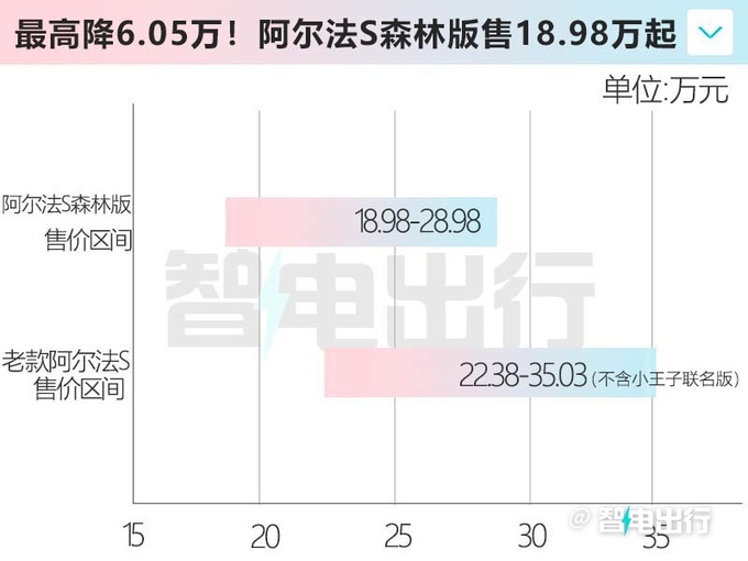 官降超6万极狐阿尔法S/T森林版售18.58-28.98万元-图1