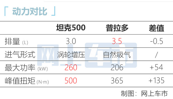坦克500成都车展实拍搭3.0T引擎/尺寸超普拉多-图5