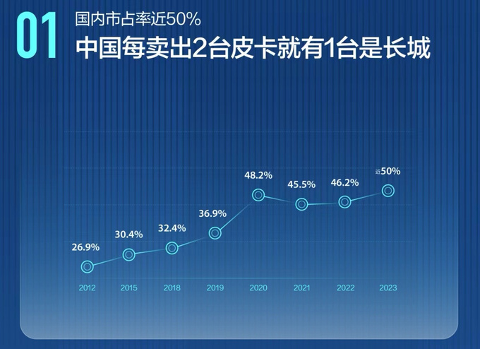第26次夺冠背后解读长城皮卡的引领之道-图2
