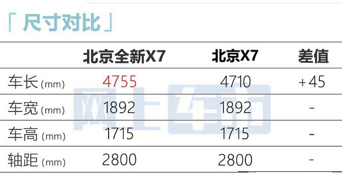 北京新X7 4月16日上市搭华为鸿蒙系统 预计10万起售-图1