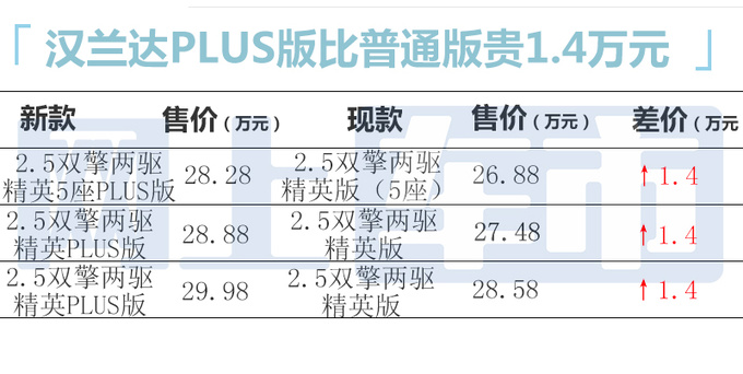 加1.4万买新款丰田新汉兰达售28.28万起 限时优惠2万-图5