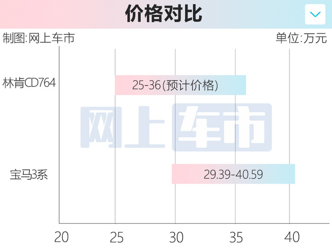 林肯全新国产车 尺寸接近宝马5系 价格比3系还便宜-图6