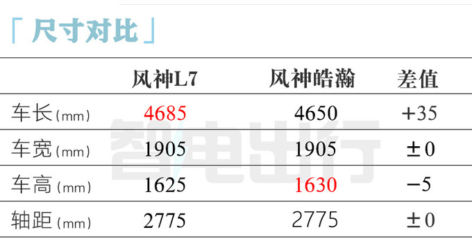 东风风神L7售12.89万起配1.5T插混 续航1500km-图6