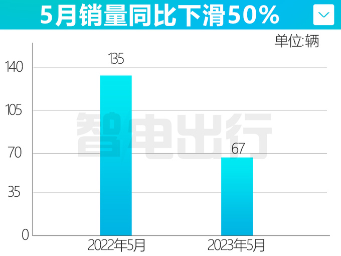 路虎发现运动PHEV销量暴跌50 月销仅67辆 6折甩卖-图5