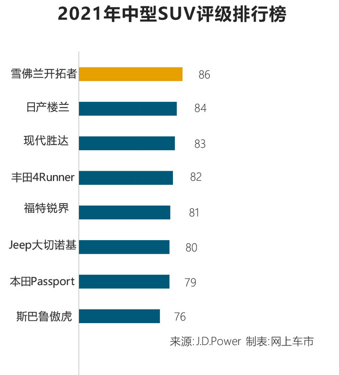 2021年八大最佳中型suv排名!雪佛兰开拓者夺冠