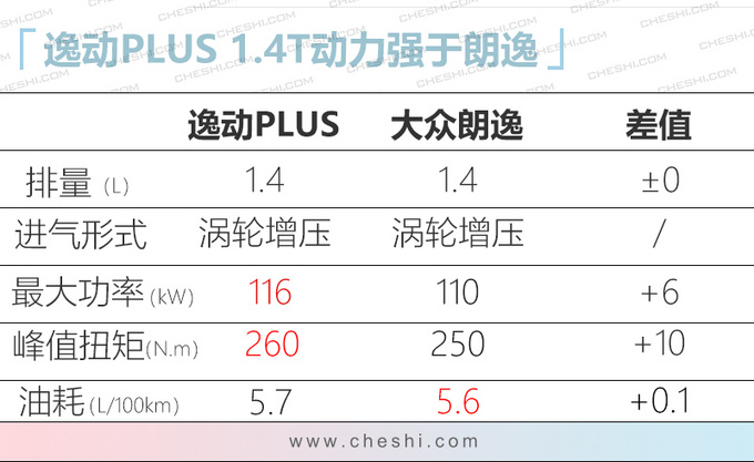 逸动PLUS双12正式亮相 搭蓝鲸1.4T/油耗低于6L-图1
