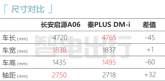 长安启源A06参数曝光纯电续航111km-超比亚迪秦PLUS-图11