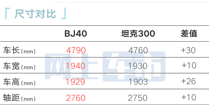 未上市先降价新北京BJ40预售18.58万起 加长16cm-图11