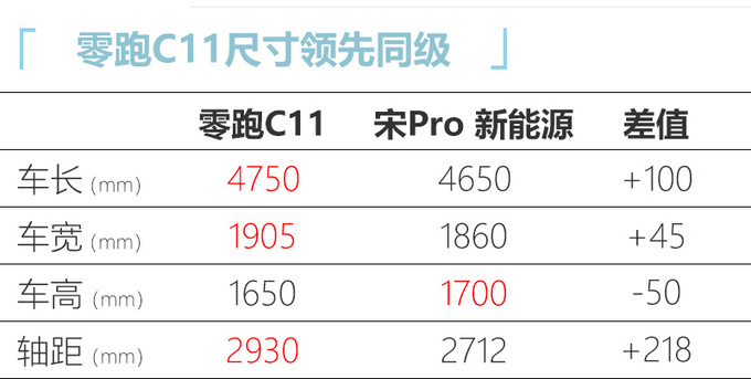 零跑C11明年9月30日下线四季度交付 15.98万起售-图4