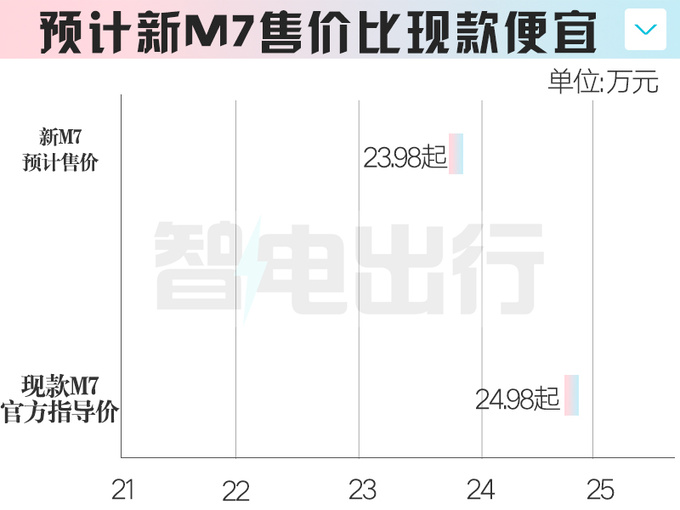 华为问界销售新M7六月1日开订卖23.98万能火吗-图1