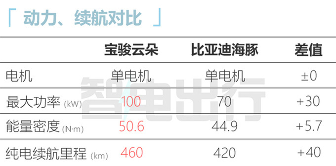 宝骏云朵售xx.xx-xx.xx万比比亚迪海豚便宜X万-图5
