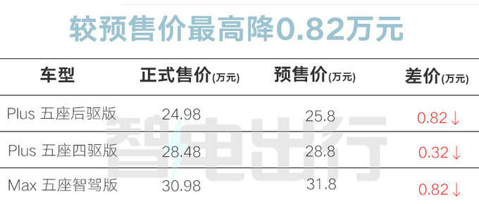 官降5万问界新M7售24.98-32.98万 油耗降低-图4