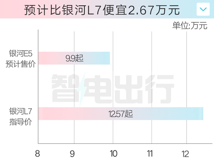 吉利银河E5首发全新内饰+魅族车机 销售卖9.9万起-图1