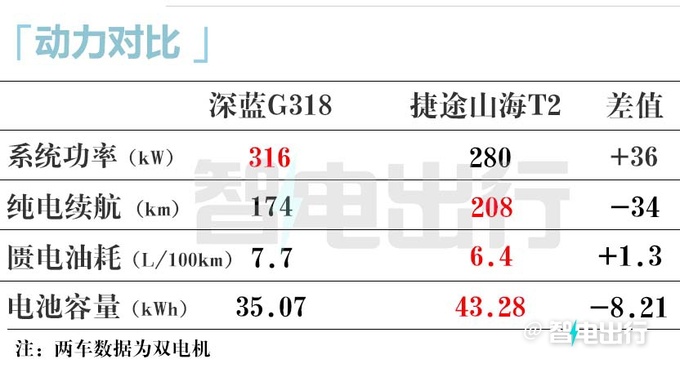 深藍(lán)G318售17.59萬起鄧承浩把硬派SUV價打下來-圖20
