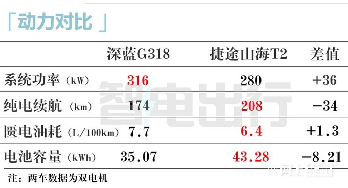 深蓝G318售17.59万起邓承浩把硬派SUV价打下来-图20