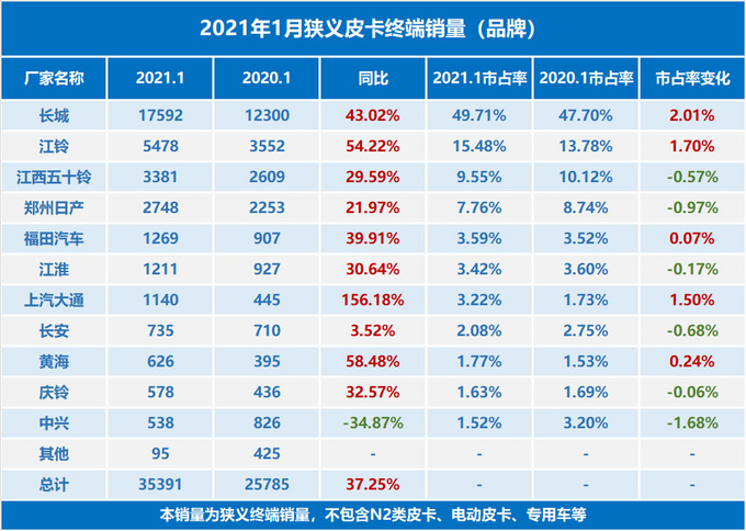 三大榜单发布,2021年1月狭义皮卡销量