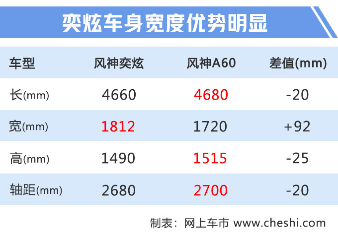 风神奕炫预售7.49万起 1个月后上市尺寸超思域-图1