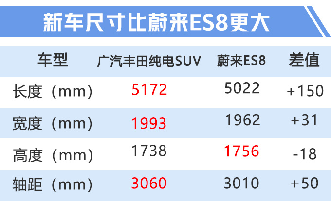 广汽丰田纯电SUV年产11.2万辆 比蔚来ES8还大-图4