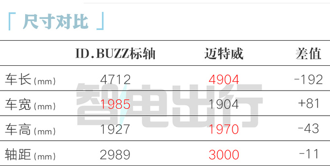大众销售ID.Buzz最快本月上市预计卖40万起-图1