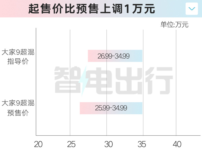 涨1万上汽大家9超混售26.99万起平替别克GL8-图1