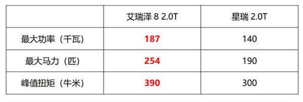 艾瑞泽8对比吉利星瑞，自主汽车品牌家轿王者之争-图3