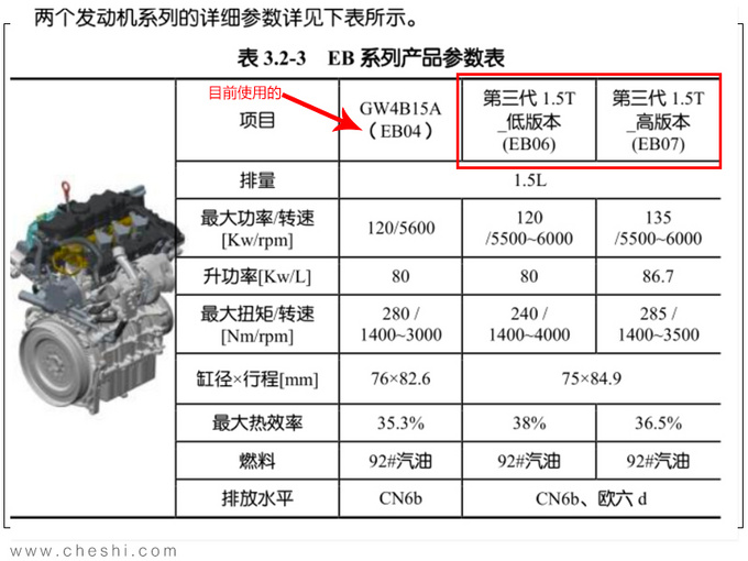 长城开发第三代1.5T发动机 哈弗H6/F7均将搭载-图2