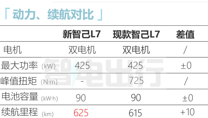 新智己L7或10月上市换低容量电池 现款清库优惠8万-图7