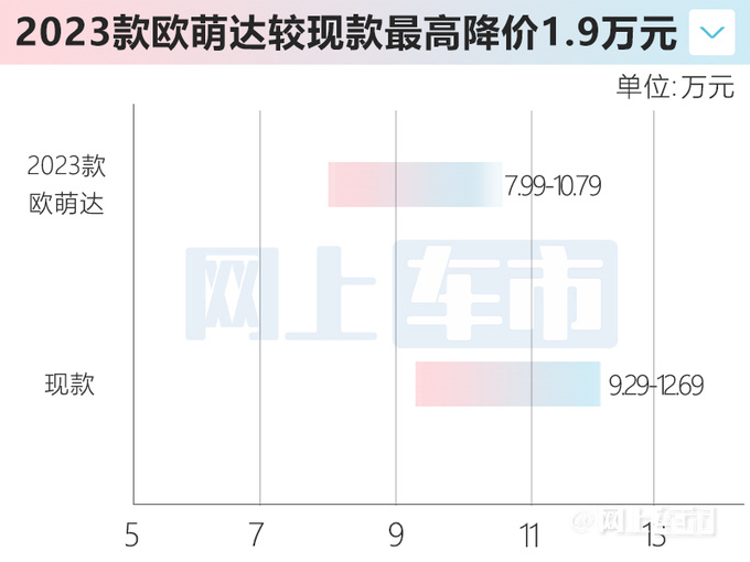 奇瑞新欧萌达配置曝光明天上市 预计售7.99-10.79万-图5