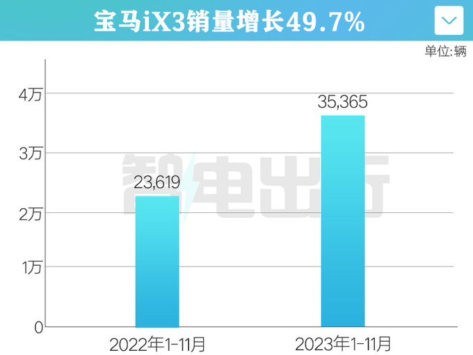 宝马X3纯电优惠16.5万 仅售24万比Model Y还便宜-图8