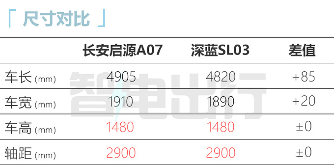 长安启源A07本月20日首发主打20万元级 或8月上市-图8