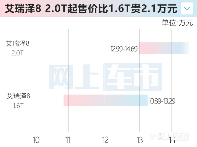 奇瑞新艾瑞泽8 7月12日上市铺货价售12.99-14.69万-图6