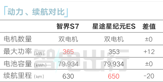 华为智界S7或9月25日开订续航705km PK比亚迪汉EV-图4