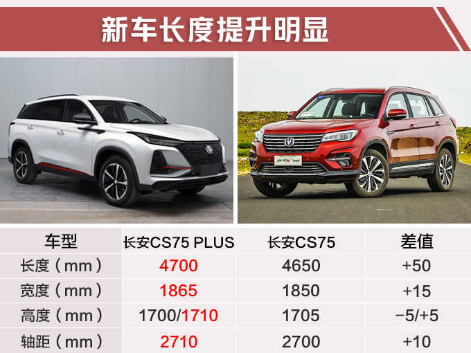 长安加大号CS75四季度上市 比奇骏大或10万起售-图2