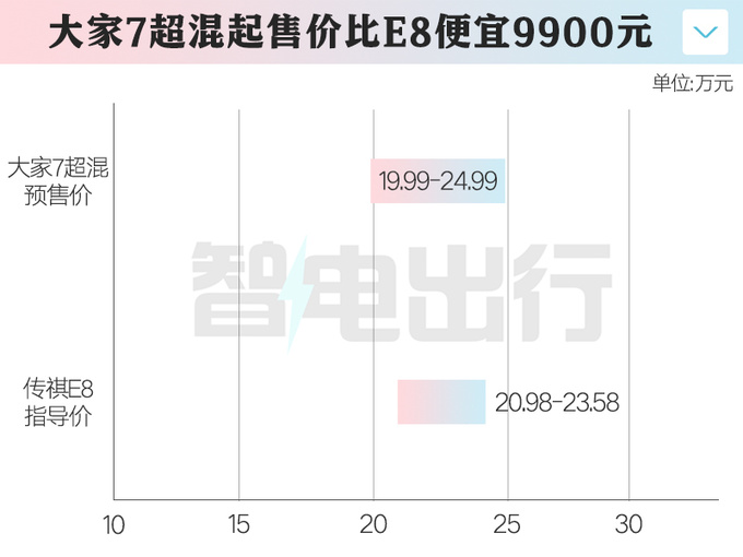 省4.99萬買混動版上汽大家7超混預售19.99萬起-圖1
