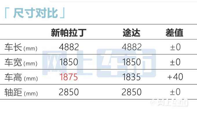 官涨3.18万日产新帕拉丁售16.98-24.86万 搭2.0T+8AT-图7