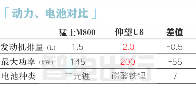 东风猛士新硬派SUV曝光增程动力+4座布局 PK仰望U8-图9
