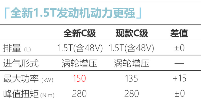 北京奔驰国产C级曝光 尺寸大幅加长 轴距超E级-图6