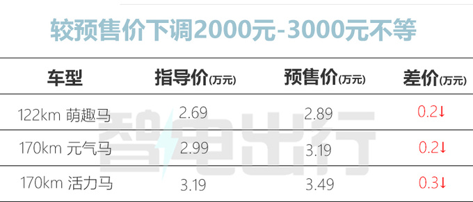 全面降價奔騰小馬售2.69萬起 每公里電費5分錢-圖3