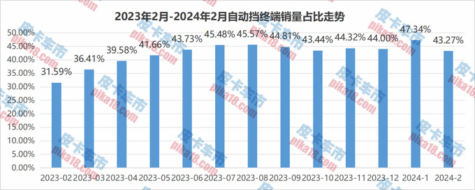 2月皮卡自动挡销量分析新晋自动挡车型来势汹汹-图1