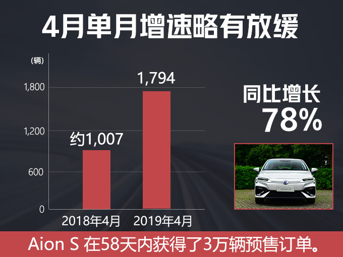 广汽新能源销量大涨82 9月将推豪华电动SUV-图3