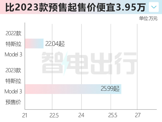 历史最低特斯拉老款Model 3清库存 售22.04万-图1