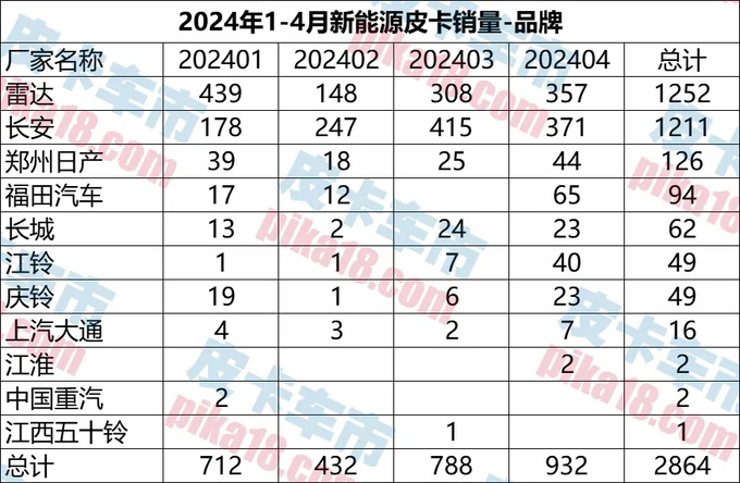 1-4月国内新能源皮卡销量解析同比增长162.27-图5
