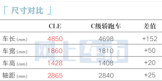 奔驰CLE轿跑4X.XX万起售尺寸超E级 全系2.0T-图3
