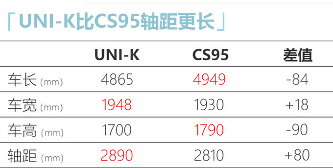 长安UNI-K 2.0T售16-20万元 比CS95更大还便宜-图10