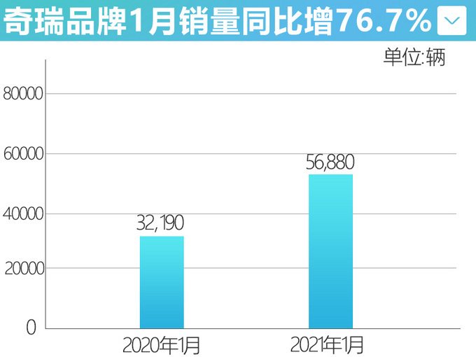 宠粉奇瑞汽车官宣全系车型发动机终身质保-图3