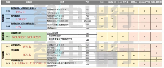 奔驰全新国产E级或11月17日上市销售全系涨3万-图1