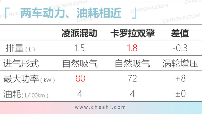 卡罗拉双擎最强对手 本田凌派增混动版-油耗仅4L-图1