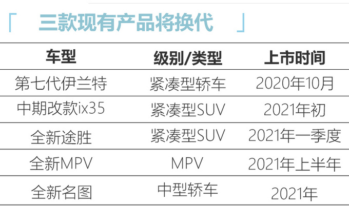 北京现代新产品规划曝光 途胜名图都要换代-图4